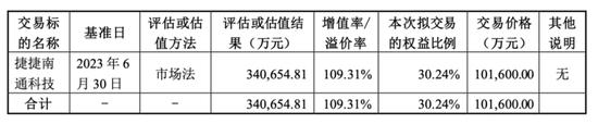 这家公司还未盈利，却增值109%！捷捷微电能靠它挽业绩颓势