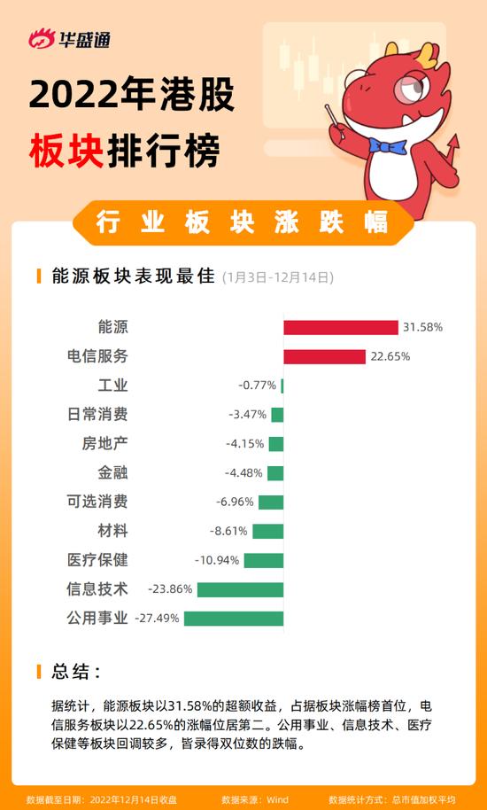 年终盘点 | 诞生15倍大牛股！港股2022年还有哪些惊喜？