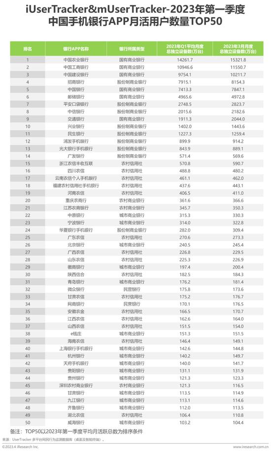 艾瑞：2023年第一季度中国手机银行APP监测报告——银行数字化转型时代，精细化用户运营成关键