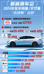新能源车企2024年“成绩单”