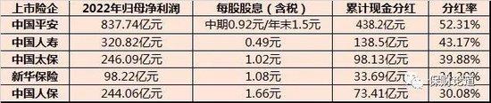 “真金白银”回馈投资者！5大上市险企782亿元现金分红已在路上