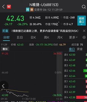 突发！2000亿巨头闪崩超10%，发生了什么？基金又上热搜！中签的懵了：3只新股全破发，最狠跌36%！