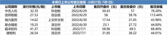 注意！下周这家锂电细分领域龙头启动申购 打新赚钱效应回归，6月沪深市场新股无一破发