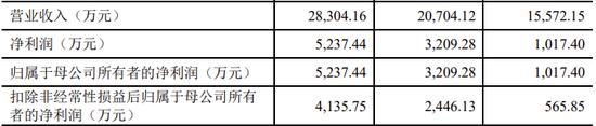 一科创板IPO终止审核，第一大客户为第二大股东，贡献收入超50%，科创属性受质疑