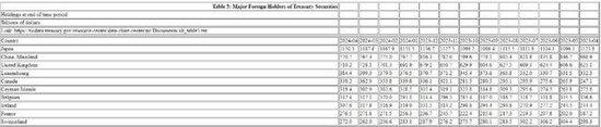 两大美国“债主”再次背道而驰：日本美债持仓七个月里首降，中国持债脱离十五年最低
