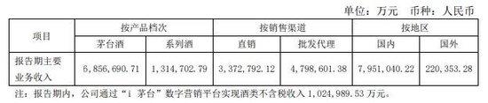 茅台系列酒上半年营收增幅超30%，茅台1935恢复投放，但价格仍倒挂