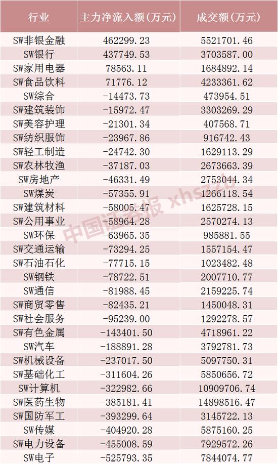 差点地天板！一机构3500万元抢入这只银行股，北向资金净流入126亿元，两市超3800只股票下跌