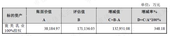 新乳业：20年前的A股故人 并购起家并购发展、净资产超1/3为商誉