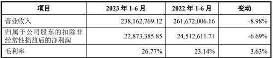 IPO审9过9：上交所2家，深交所1家，创业板1家，北交所5家（附名单）