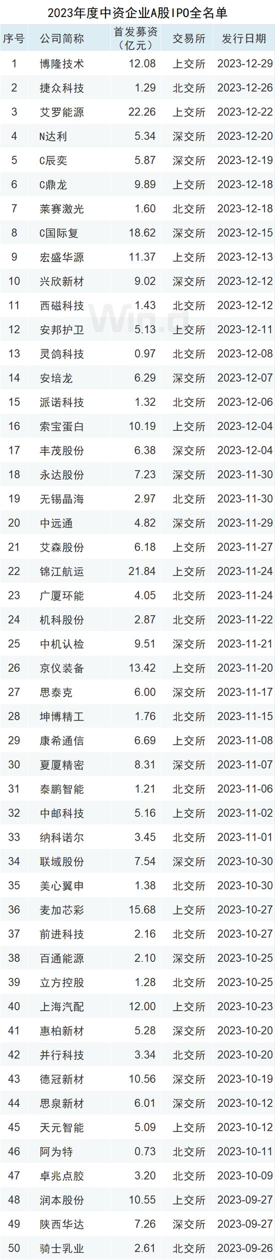 2023年度中资企业全球IPO排行榜：共完成IPO上市412起 募资规模合计约4047亿元