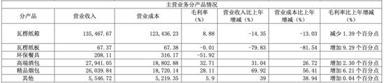 一个烟酒包装盒毛利凭啥超30%？中国包装龙头企业大胜达业绩疲软、股价探底