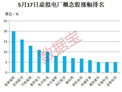 用电高峰将至，虚拟电厂掀起投建热潮！连续20cm涨停，相关概念龙头股呼之欲出，高增长潜力股请收藏