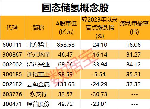 高安全性、商业化前景广阔，固态储氢系统大突破！稀缺概念股名单来了