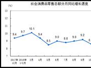 中国12月社会消费品零售总额35893亿 同比增长8.2%