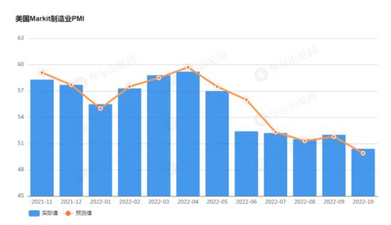 美国10月ISM和Markit制造业均接近停滞，重要价格指数创两年多新低