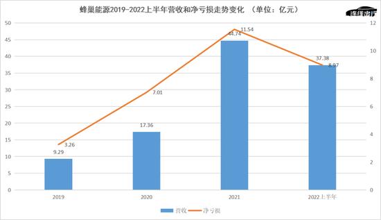 激进上攻“宁王”、流血冲击上市，蜂巢能源赢了面子，输了里子？