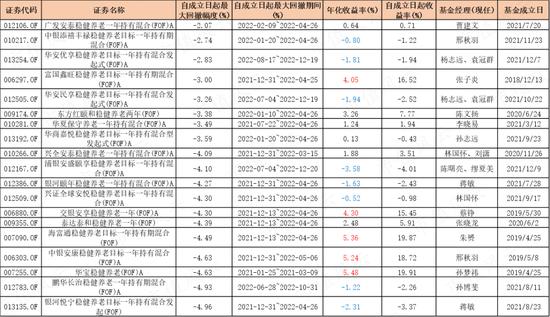 195只FOF基金大起底：发展神速，一半基金累计收益率为负，部分回撤惊人，基金经理太“嫩”