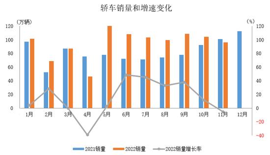 中汽协：2022年国内生产高端品牌乘用车销量完成388.6万辆 同比增长11.1%