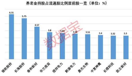 券商和石油板块大涨，多只一季报高增股涨停，中国移动市值一度超越贵州茅台，养老金持股比例居前股出炉