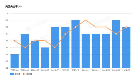 美国3月非农新增就业超预期激增30.3万人，时薪同比下滑，失业率符合预期