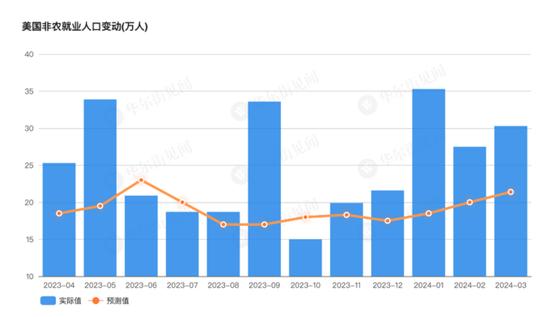 美国3月非农新增就业超预期激增30.3万人，时薪同比下滑，失业率符合预期