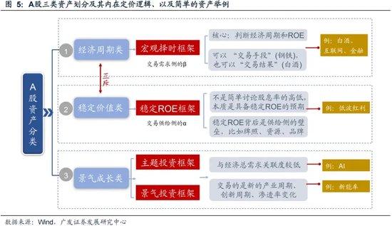 广发证券策略刘晨明：如何看待未来半年的选股思路 从三类资产看投资风格的轮动