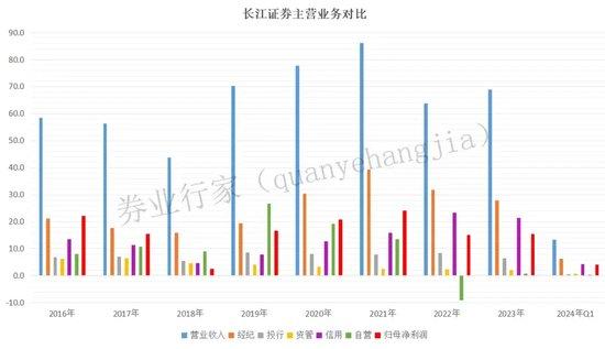 “大换血”，员工流失率新高，长江证券总裁稳坐“钓鱼台”