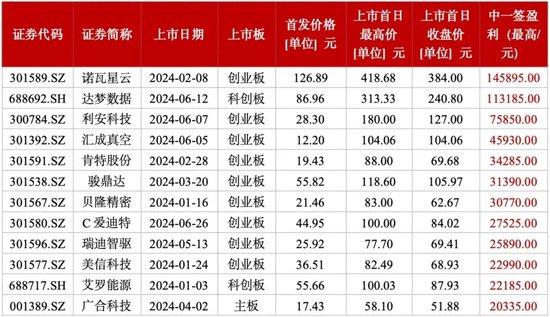 中一签赚15万元！“最高万元肉签率”近八成，新股稳赚不赔时代回归？