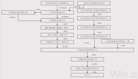 天士力业绩10年无增长，值得华润三九收购吗？