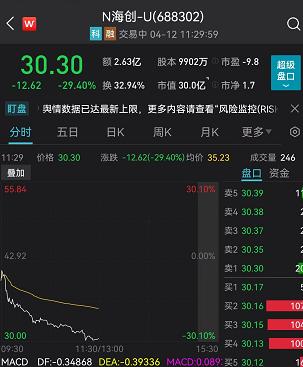 突发！2000亿巨头闪崩超10%，发生了什么？基金又上热搜！中签的懵了：3只新股全破发，最狠跌36%！