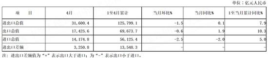 中国4月原油进口反弹，天然气、铁矿石进口量同比下降，煤炭进口额接近翻倍