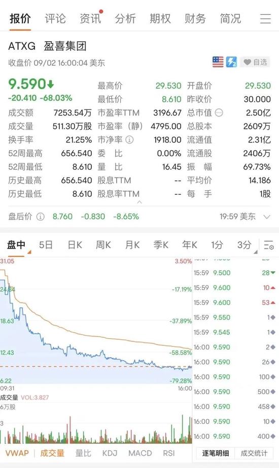 飙涨超86倍后暴跌98%，为何中概股极端行情频现？