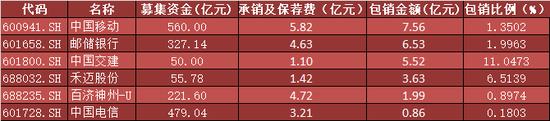 中国移动A股上市首日成交额达152.59亿元，网友：300元“话费”已到账