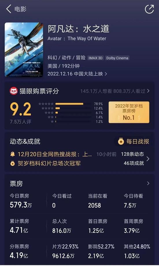 口碑崩了？《阿凡达2》预测国内票房从30亿跌至10亿 ，迪士尼股价创两年收盘新低