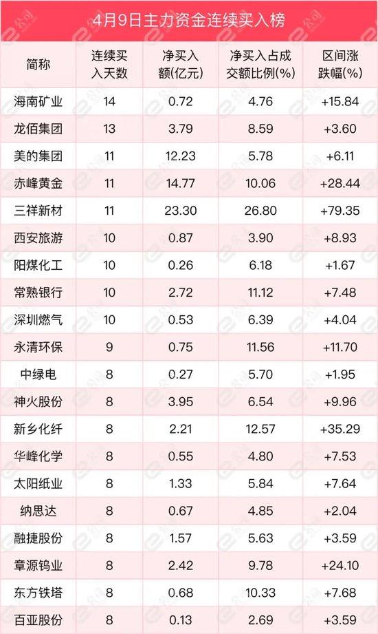 沪深两市主力资金净流入62.93亿元！这些行业获连续净买入