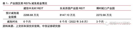 REITs二季报点评：疫情的压力测试下，REITs经营表现如何？