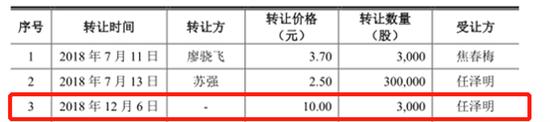 股权转让不知卖方是谁，关联方交易数据与监管数据“打架”，思泉新材招股书可信度有几分？