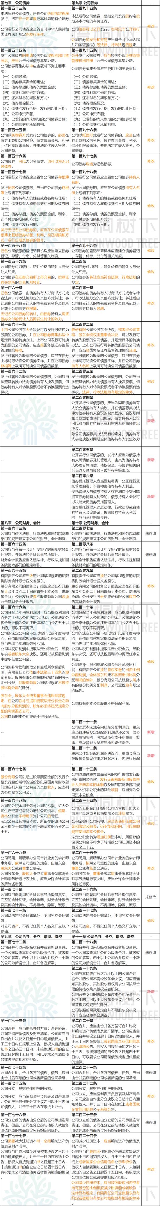 《公司法》大修：公司可资助员工股权激励，有的股份公司可不设董事会、监事会（附修改前后对照表）