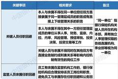 事關銀行保險所有員工！履職回避開始推行