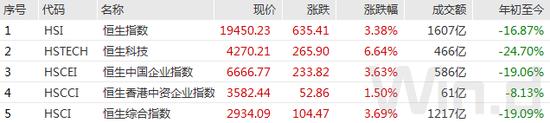 恒生科技指数一个多月飙涨50%，2023年将呈现“N”型走势?