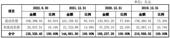 金田新材二冲IPO募资增5.7亿 偿债能力偏弱分红4.9亿