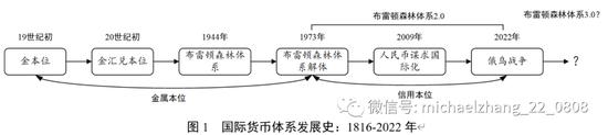 张明、张冲、王喆 | 从国际储备货币历史演变看货币国际化发展趋势（1947-2050）