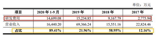 重塑股份IPO累亏23亿，实控人向亲友借亿元惹监管问询