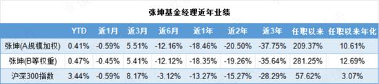 百亿基金经理自购500万以上名单公布！基民能无脑冲吗？不一定！