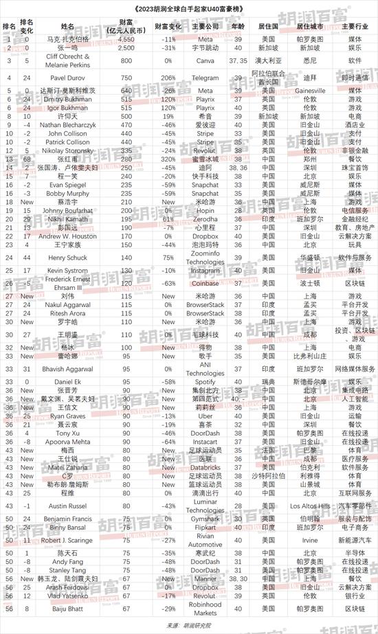 搞游戏，让米哈游三位85后创始人登上全球富豪榜