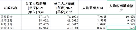 券商2022年薪酬大盘点：中信证券人均薪酬83万居第一，兴业证券降薪45%降幅最大