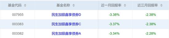 纯债基金三年亏损25%，民生加银投资者运交华盖