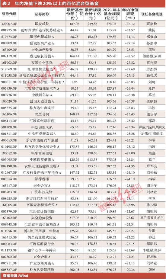 多只百亿基金2022年净值跑输沪深300指数：蔡嵩松管理诺安成长年内净值跌36.12%