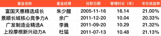 10年6倍，全市场唯四的广发李巍：大制造一定是所有投资人不能忽视的领域，消费仍会有投资机会出现