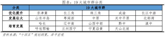 任泽平发布2022中国城市群发展潜力排名：长三角、珠三角、京津冀居前三